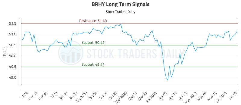 BRHY Long Term Analysis for June 7 2025