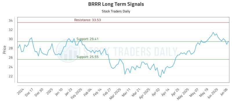 BRRR Long Term Analysis for June 7 2025