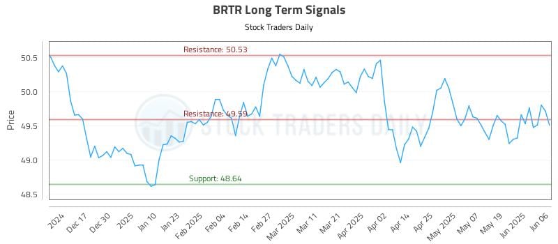 BRTR Long Term Analysis for June 7 2025 BRTR Long Term Analysis for June 7 2025