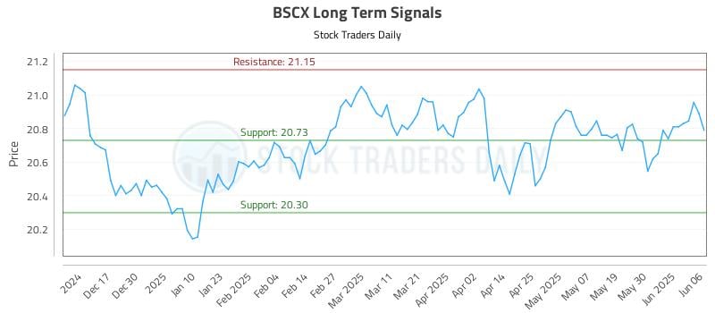 BSCX Long Term Analysis for June 7 2025