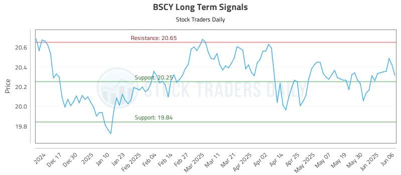 BSCY Long Term Analysis for June 7 2025 BSCY Long Term Analysis for June 7 2025
