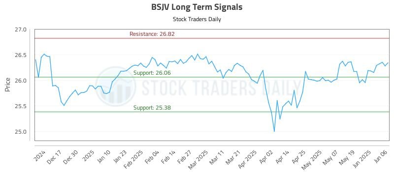 BSJV Long Term Analysis for June 7 2025
