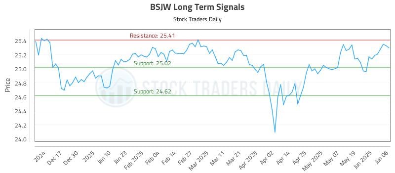 BSJW Long Term Analysis for June 7 2025 BSJW Long Term Analysis for June 7 2025