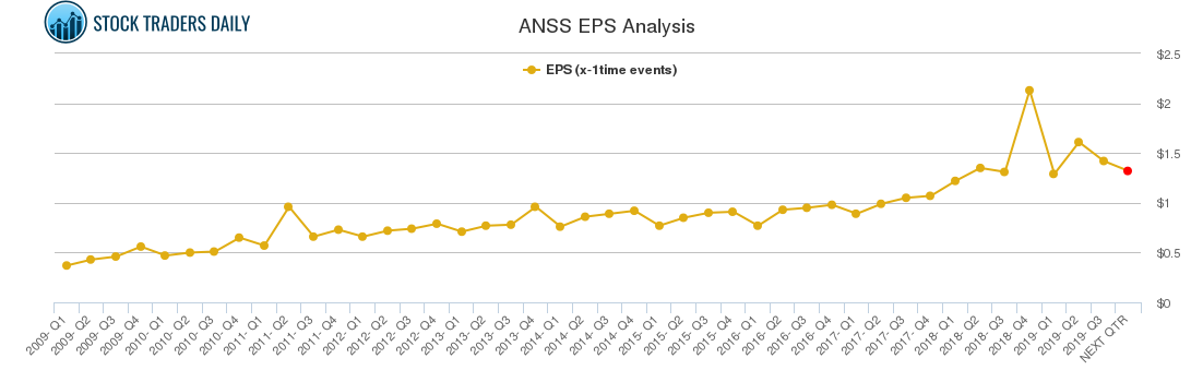 ANSS EPS Analysis