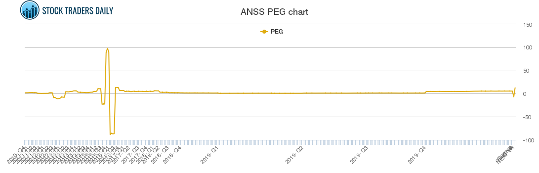 ANSS PEG chart