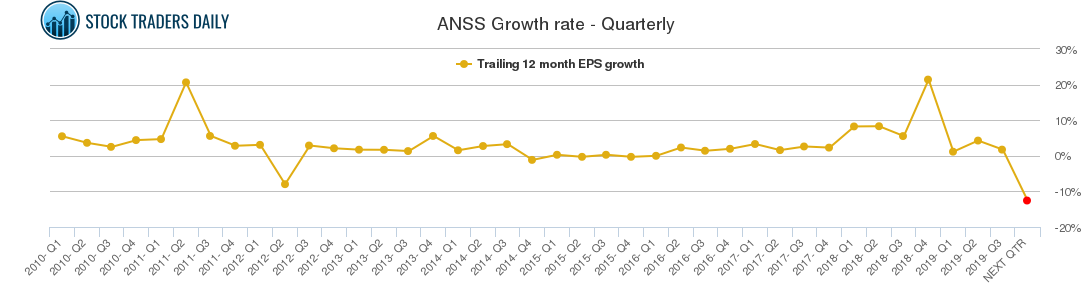 ANSS Growth rate - Quarterly