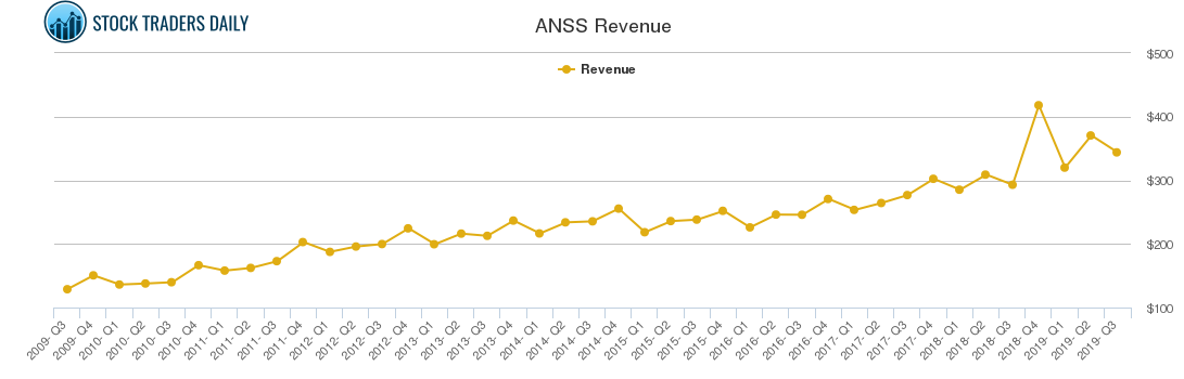 ANSS Revenue chart