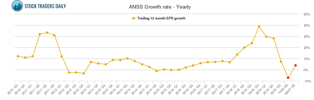 ANSS Growth rate - Yearly
