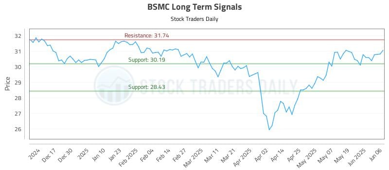 BSMC Long Term Analysis for June 7 2025