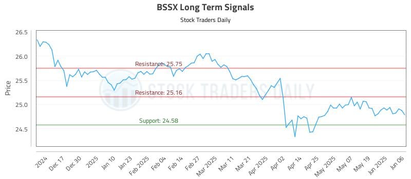 BSSX Long Term Analysis for June 7 2025 BSSX Long Term Analysis for June 7 2025