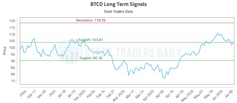 BTCO Long Term Analysis for June 7 2025