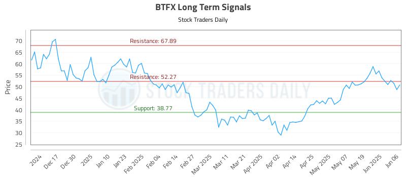 BTFX Long Term Analysis for June 7 2025 BTFX Long Term Analysis for June 7 2025