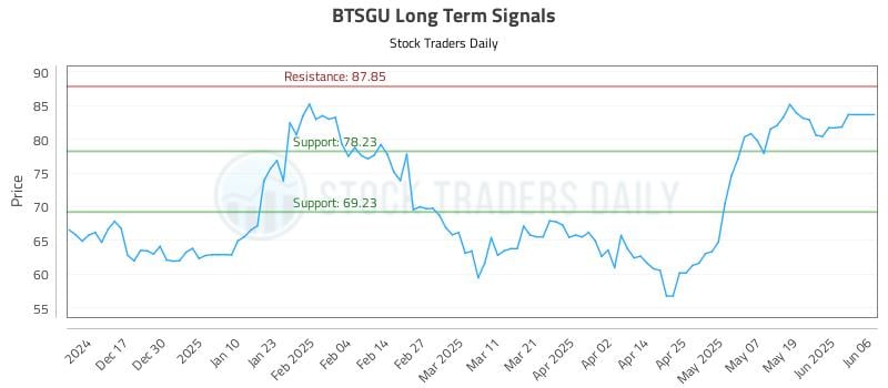 BTSGU Long Term Analysis for June 7 2025