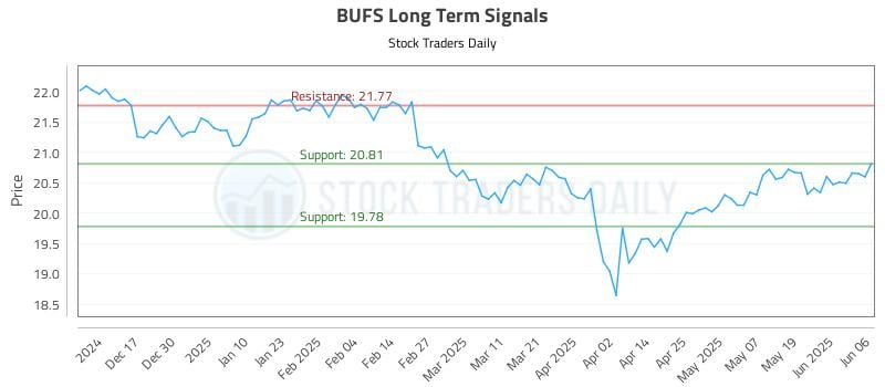 BUFS Long Term Analysis for June 7 2025 BUFS Long Term Analysis for June 7 2025
