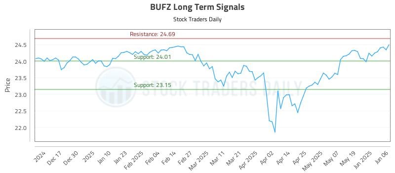 BUFZ Long Term Analysis for June 7 2025 BUFZ Long Term Analysis for June 7 2025