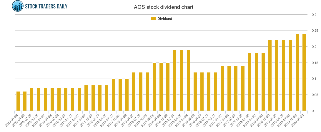 AOS Dividend Chart