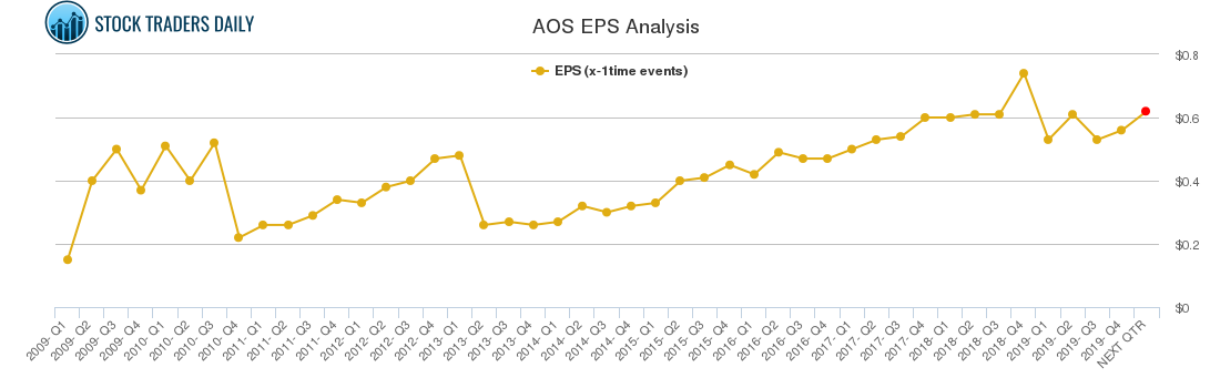 AOS EPS Analysis