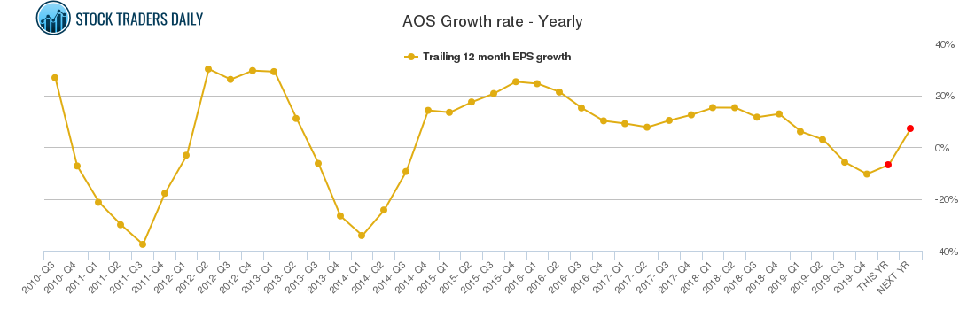 AOS Growth rate - Yearly