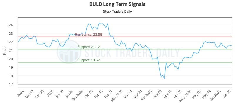 BULD Long Term Analysis for June 7 2025 BULD Long Term Analysis for June 7 2025