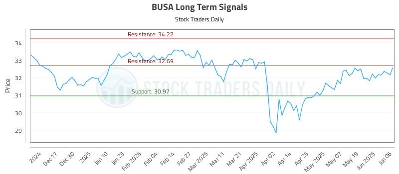 BUSA Long Term Analysis for June 7 2025 BUSA Long Term Analysis for June 7 2025