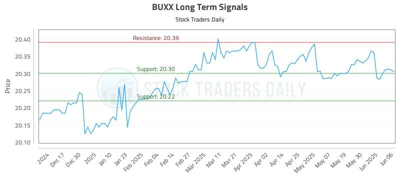 BUXX Long Term Analysis for June 7 2025