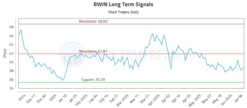 BWIN Long Term Analysis for June 7 2025 BWIN Long Term Analysis for June 7 2025