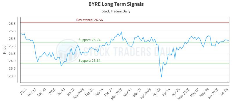 BYRE Long Term Analysis for June 7 2025 BYRE Long Term Analysis for June 7 2025