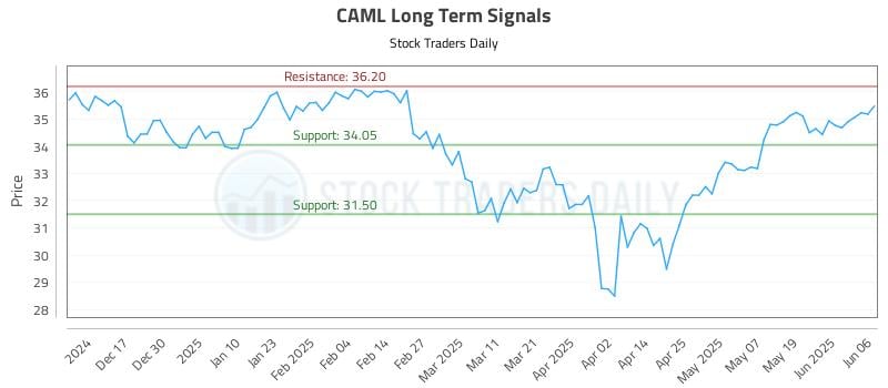CAML Long Term Analysis for June 7 2025