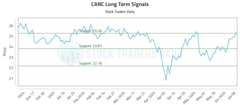 CANC Long Term Analysis for June 7 2025 CANC Long Term Analysis for June 7 2025