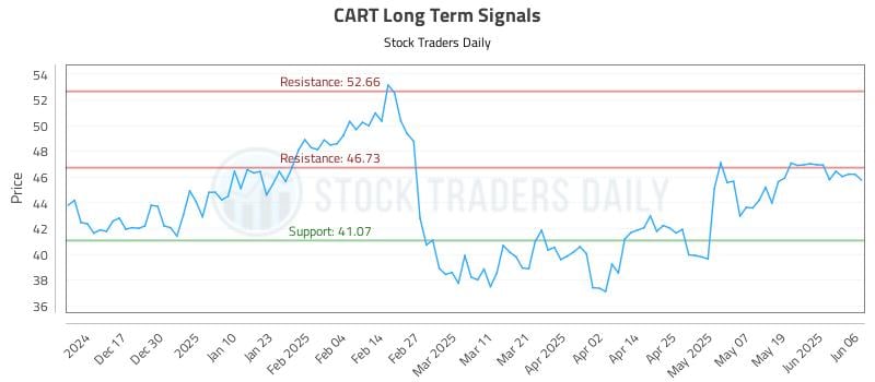 CART Long Term Analysis for June 7 2025 CART Long Term Analysis for June 7 2025