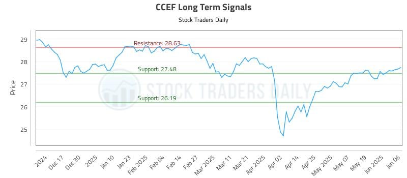 CCEF Long Term Analysis for June 7 2025 CCEF Long Term Analysis for June 7 2025