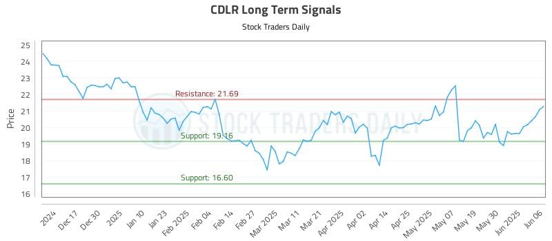 CDLR Long Term Analysis for June 7 2025 CDLR Long Term Analysis for June 7 2025