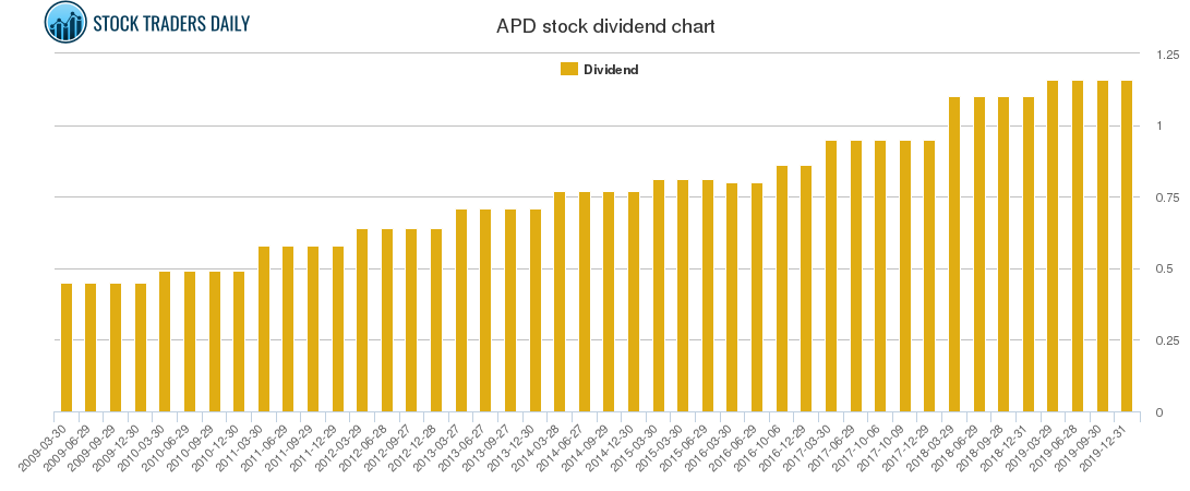 APD Dividend Chart