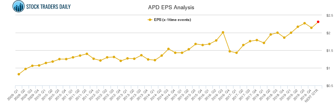 APD EPS Analysis