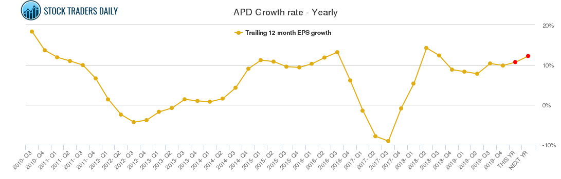 APD Growth rate - Yearly