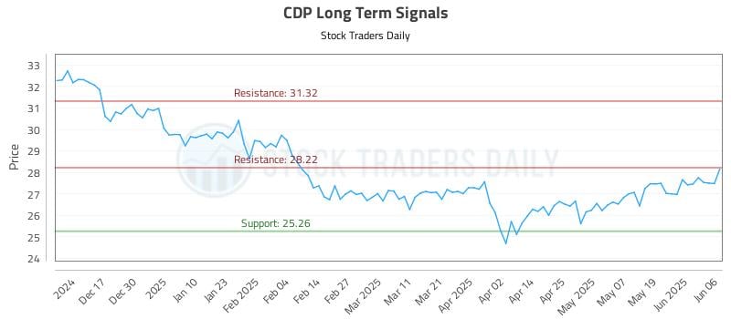 CDP Long Term Analysis for June 7 2025 CDP Long Term Analysis for June 7 2025
