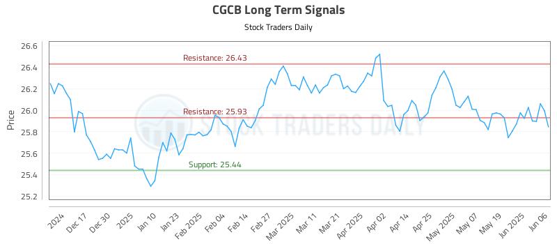CGCB Long Term Analysis for June 7 2025 CGCB Long Term Analysis for June 7 2025