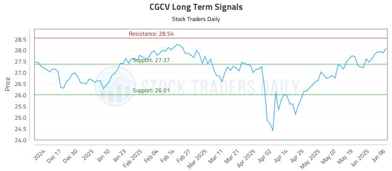 CGCV Long Term Analysis for June 7 2025