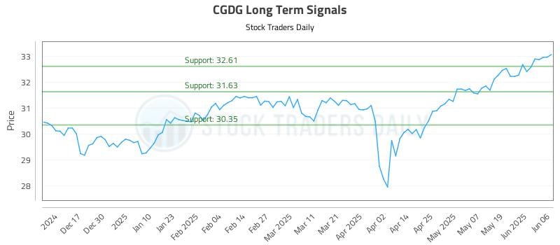 CGDG Long Term Analysis for June 7 2025