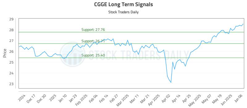 CGGE Long Term Analysis for June 7 2025