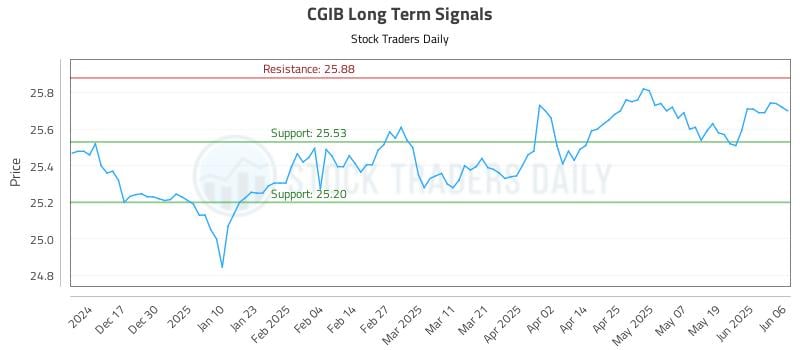 CGIB Long Term Analysis for June 7 2025 CGIB Long Term Analysis for June 7 2025