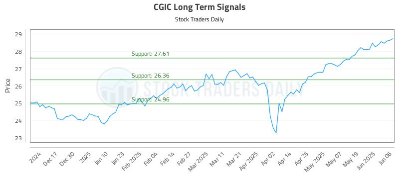 CGIC Long Term Analysis for June 7 2025 CGIC Long Term Analysis for June 7 2025