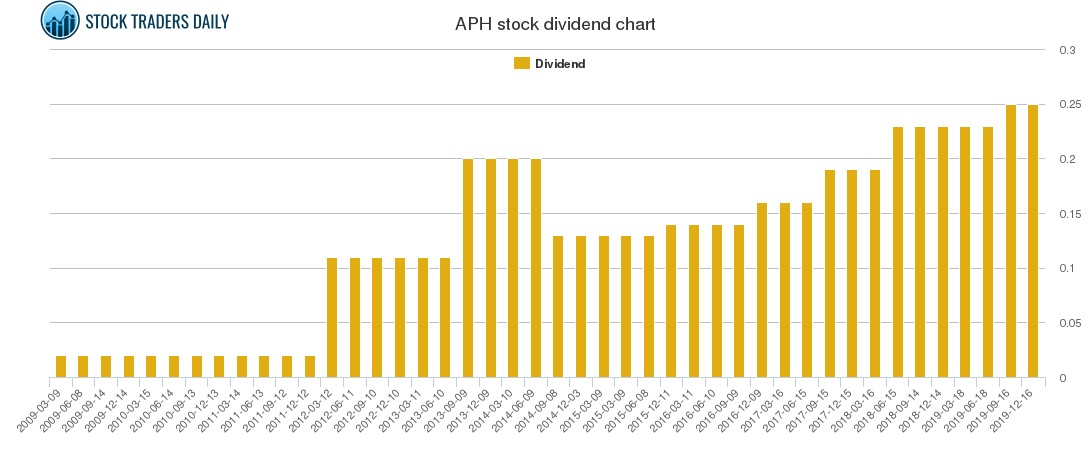 APH Dividend Chart