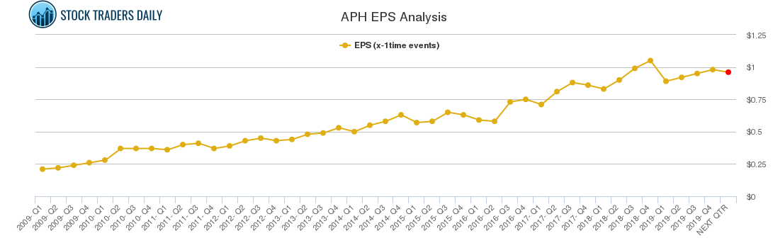 APH EPS Analysis