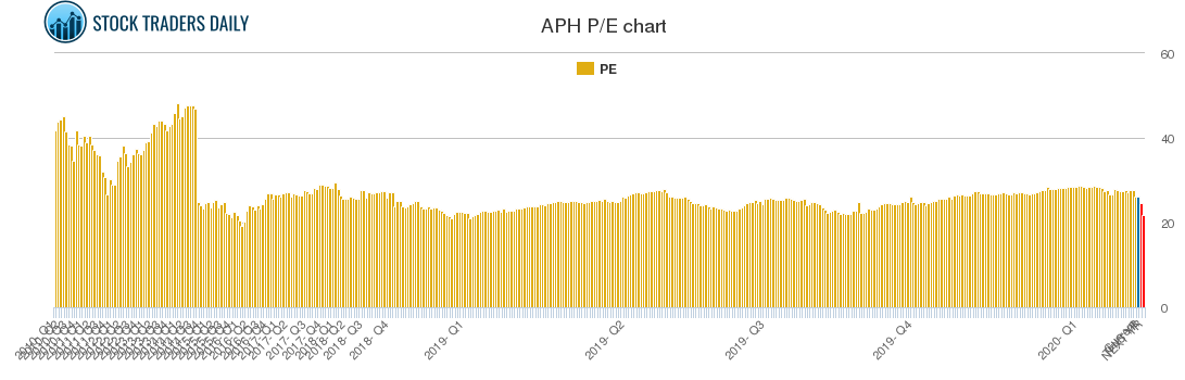 APH PE chart