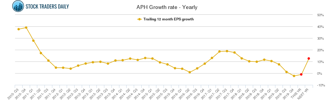 APH Growth rate - Yearly