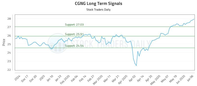 CGNG Long Term Analysis for June 7 2025 CGNG Long Term Analysis for June 7 2025