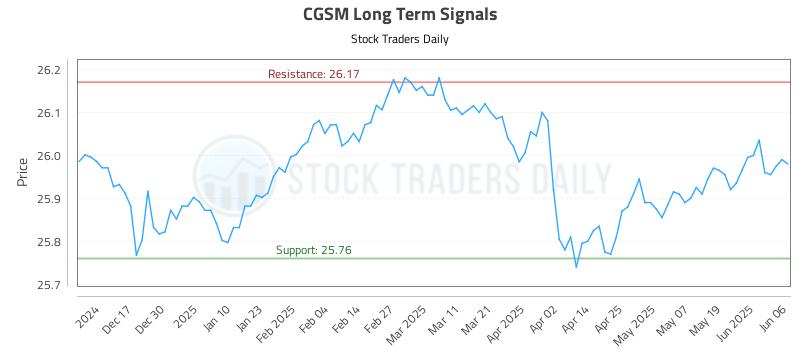 CGSM Long Term Analysis for June 7 2025 CGSM Long Term Analysis for June 7 2025