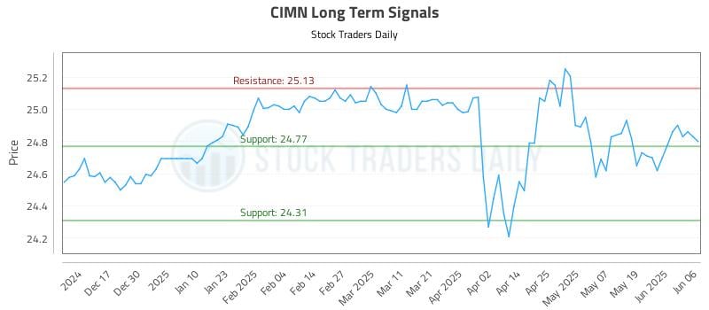 CIMN Long Term Analysis for June 7 2025 CIMN Long Term Analysis for June 7 2025