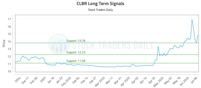 CLBR Long Term Analysis for June 7 2025 CLBR Long Term Analysis for June 7 2025